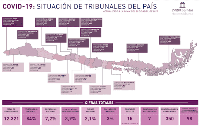 Pleno de la Corte Suprema acordó que instructivo de la Presidencia de la República no afecta el funcionamiento del Poder Judicial