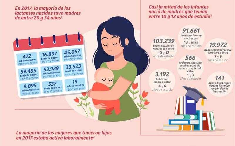 Maternidad en Chile: disminuyen madres adolescentes y aumentan mujeres sobre 50 años que tienen hijos