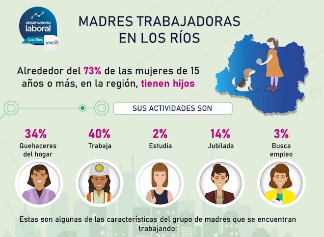 Alrededor del 73% de las mujeres de 15 o más años en Los Ríos son madres y solo el 40% de ellas trabaja