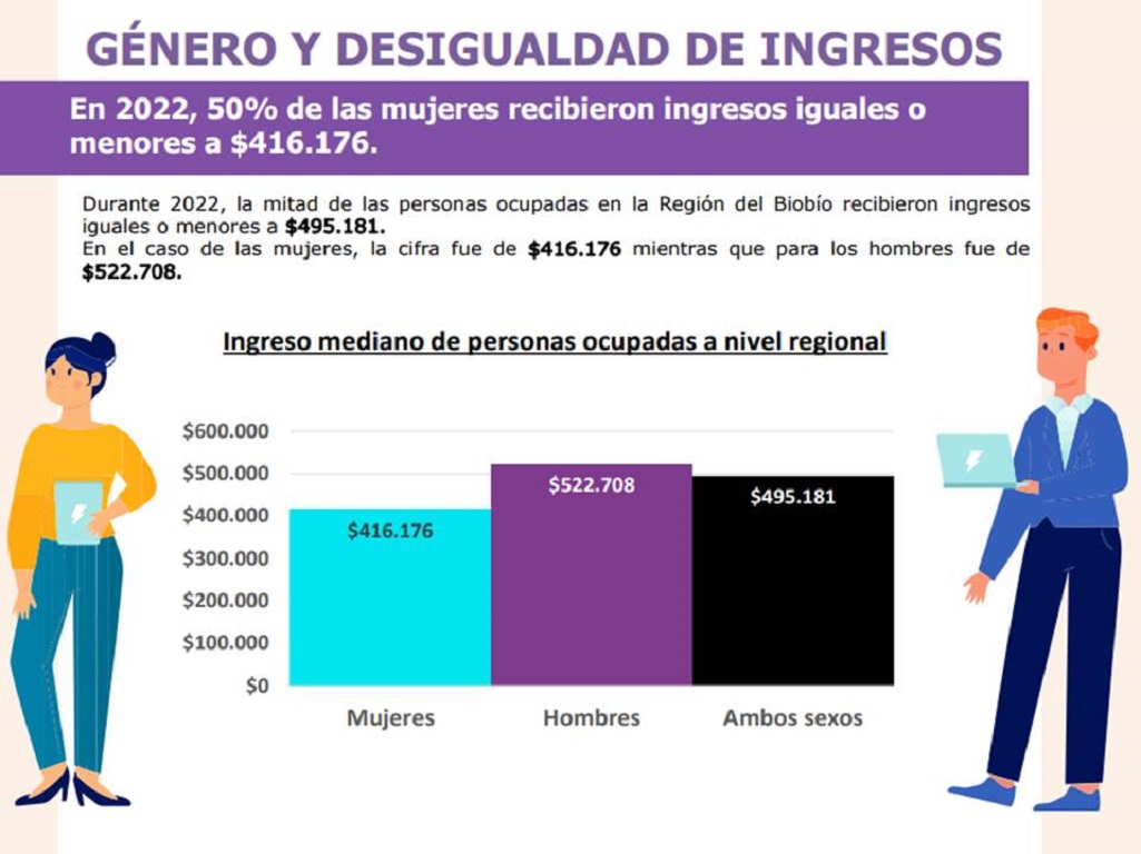 Ingresos iguales o bajo $ 416.176 recibió el 50% de las mujeres ocupadas en Biobío el 2022
